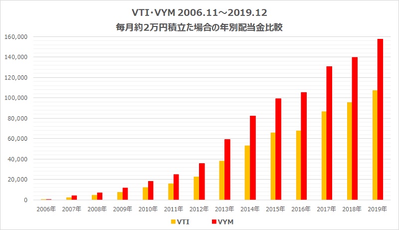 VTI・VYM2万円年別配当金比較