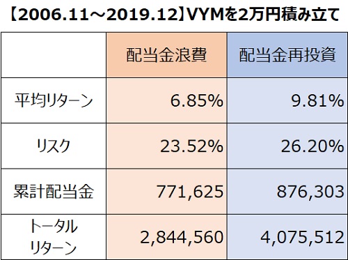 vymリターンリスク