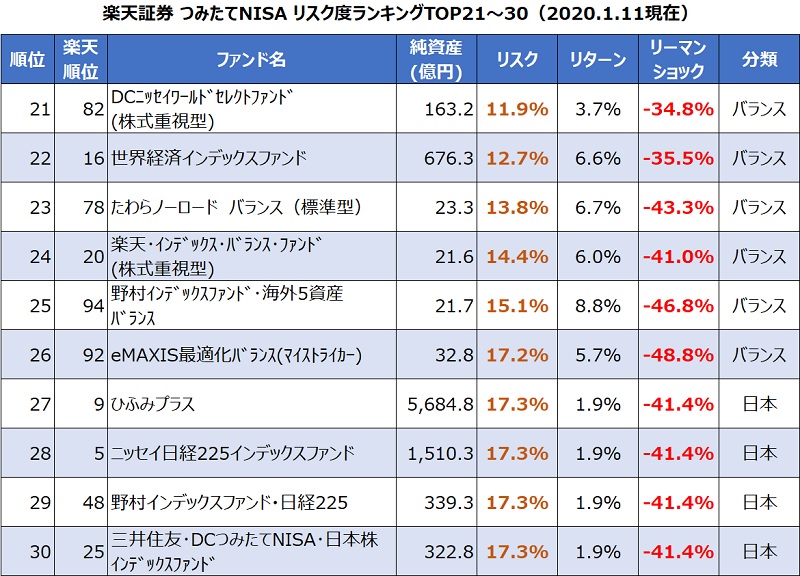 楽天証券つみたてNISA銘柄リスク度ランキング30