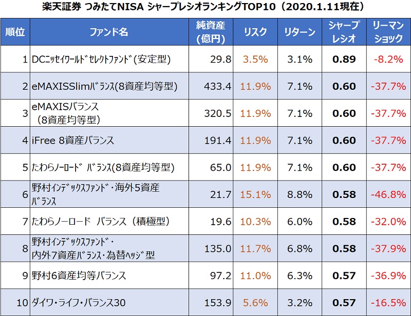 楽天証券つみたてNISA銘柄シャープレシオランキング10
