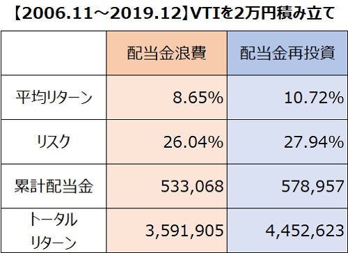 VTI2万円リターン・リスク比較