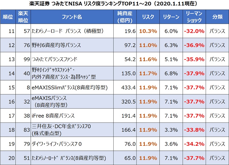 楽天証券つみたてNISA銘柄リスク度ランキング20