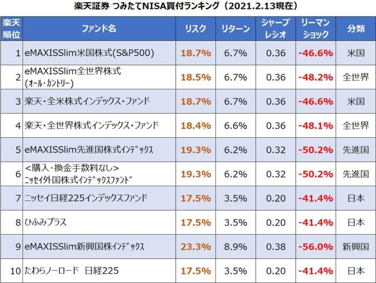 楽天証券で買える｜つみたてNISA銘柄【リスク度】ランキング｜トラインベスト