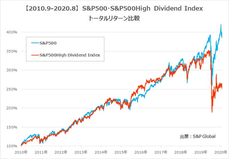 SPYD・S&P500トータルリターン比較10年