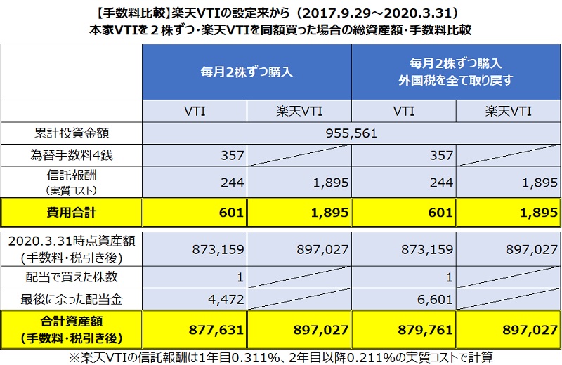 VTI毎月2株ずつ