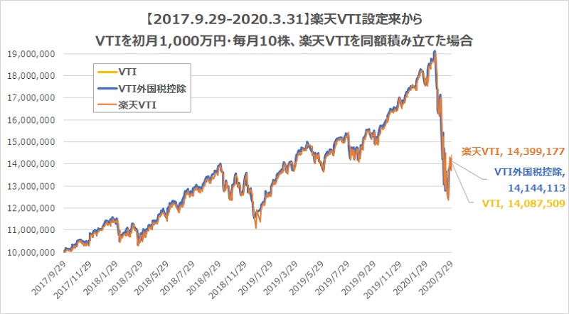 楽天VTIグラフ10株3000