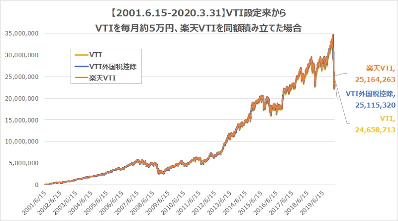 楽天VTIグラフ5万円