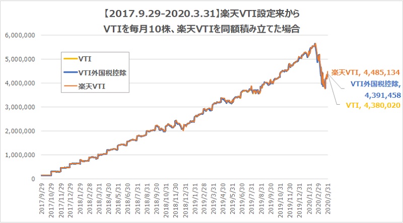 楽天VTIグラフ10株