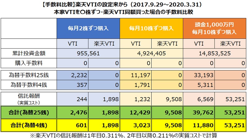 楽天VTI手数料比較