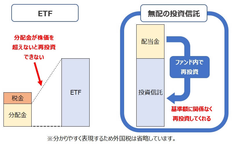 3投資信託ETFファンド内再投資