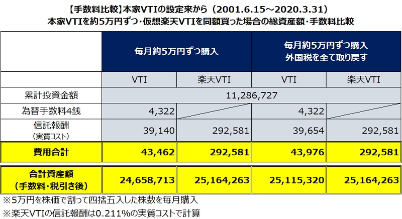 VTI毎月5万円ずつ