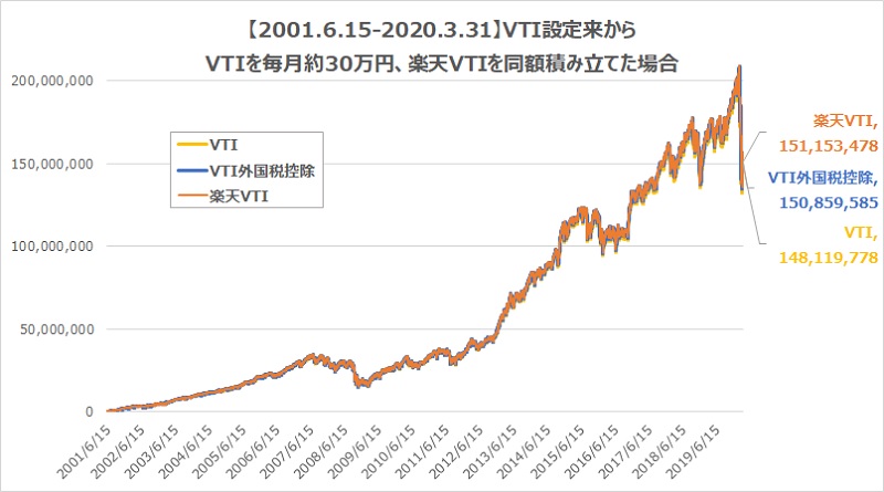 楽天VTIグラフ30万円