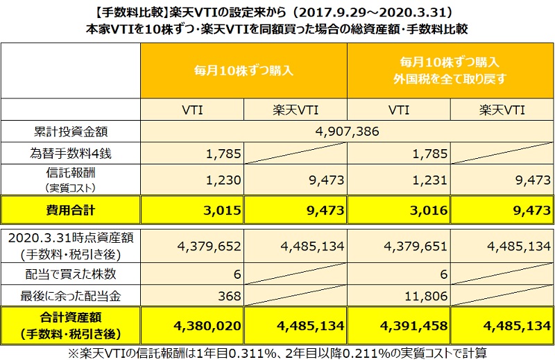 VTI毎月10株ずつ