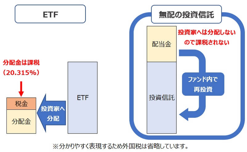 2投資信託ETFファンド内再投資
