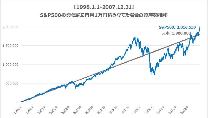 S&P500毎月1万円積み立て場合の資産額推移