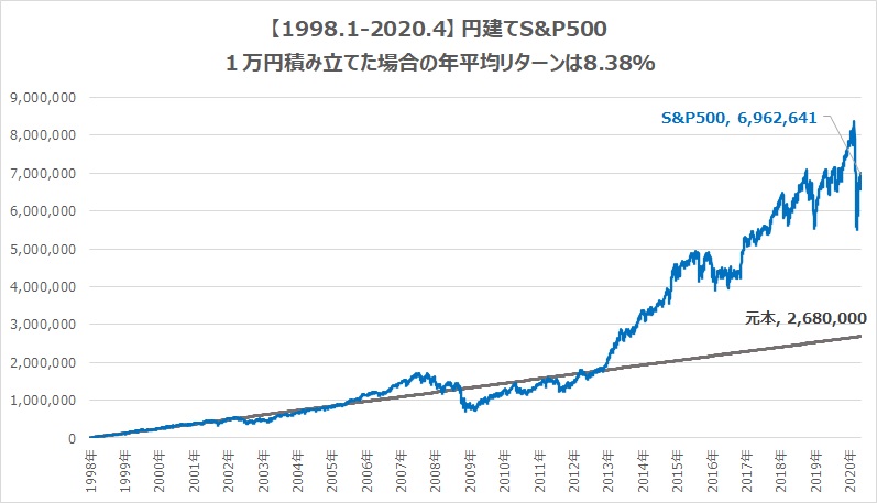 S&P500積立実際の資産額変化と定率増加2