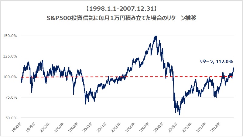 S&P500毎月1万円積み立て場合のリターン推移
