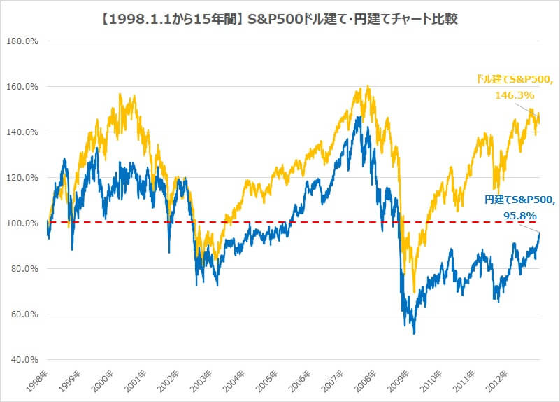 S&P500ドル建て・円建てチャート比較2