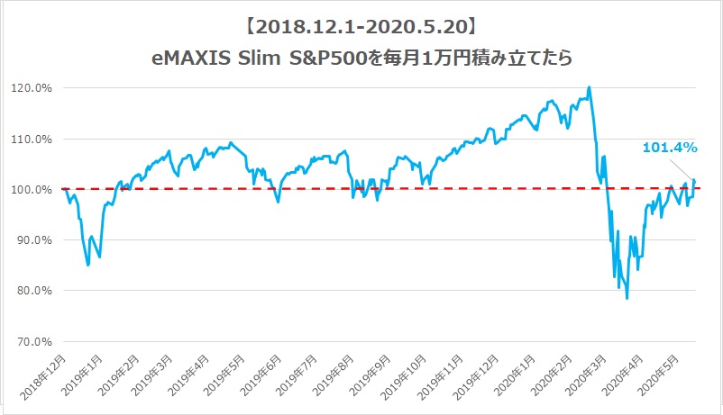 eMAXISSlimS&P500を毎月1万円積み立てる