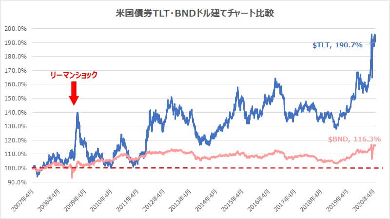 米国債券TLT・BNDドル建てチャート比較