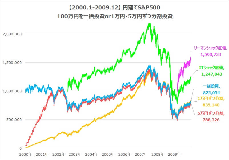 2000-2009-S&P500積立itバブル崩壊底値