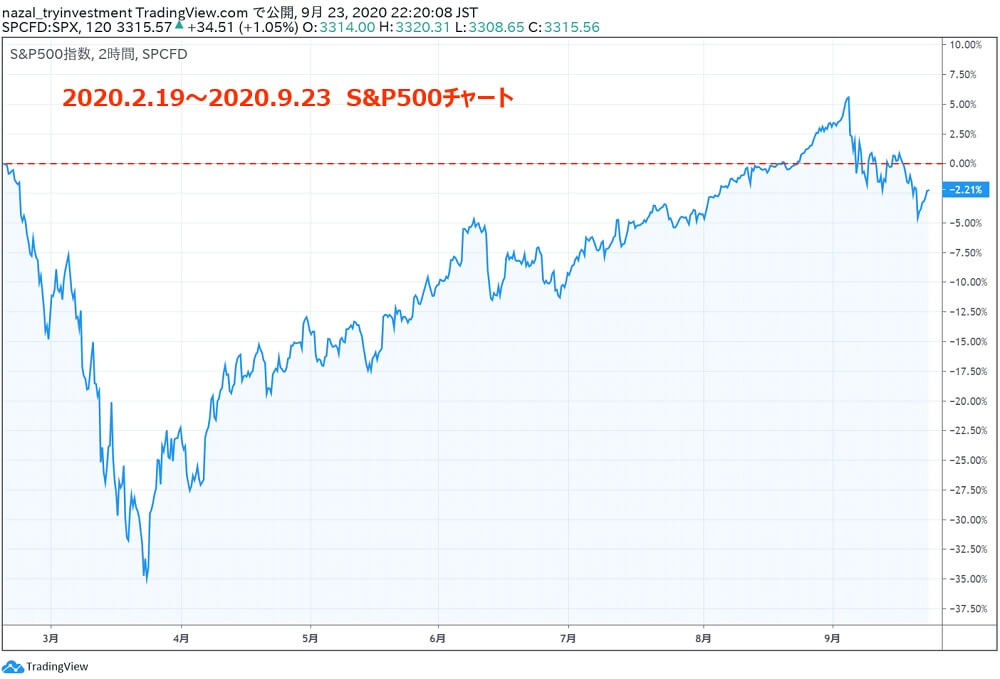 S&P500チャート