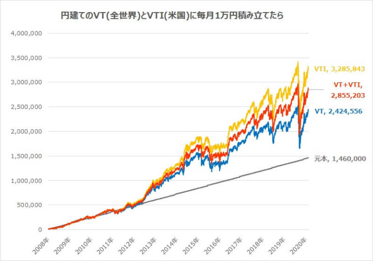 全世界株式と米国株式ってどっちがいいの？→迷ったら両方でええよ！｜トラインベスト