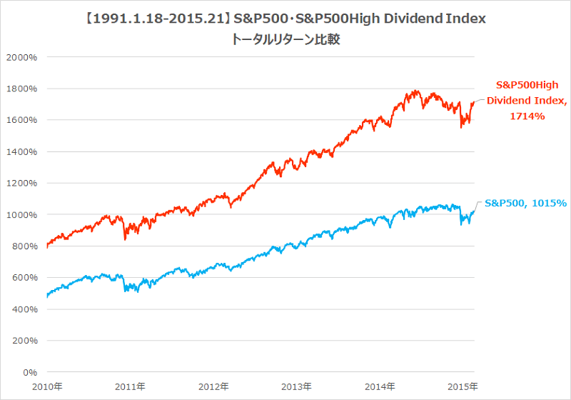 SPYD・S&P500トータルリターン比較25年
