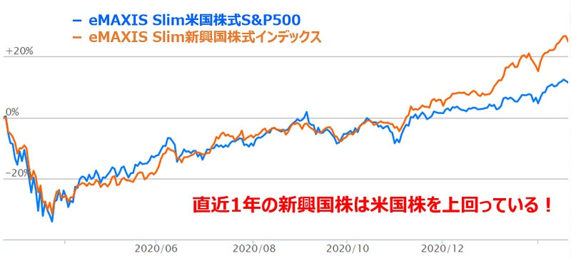 新興国インデックスとS&P500の1年比較